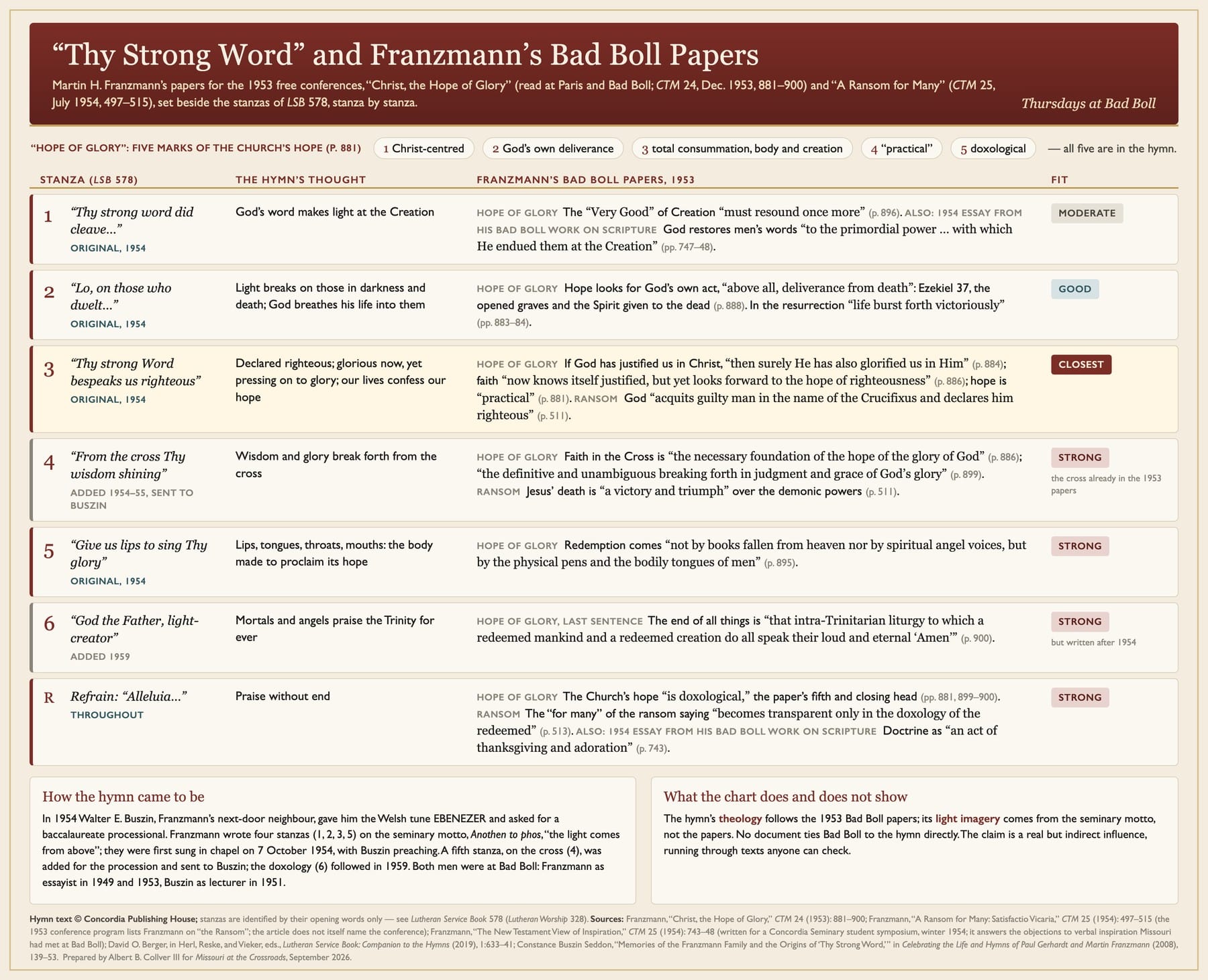 Chart in dark red and cream setting the six stanzas and refrain of the hymn beside quotations from Franzmann's 1953 papers, with a rating of how closely each matches
